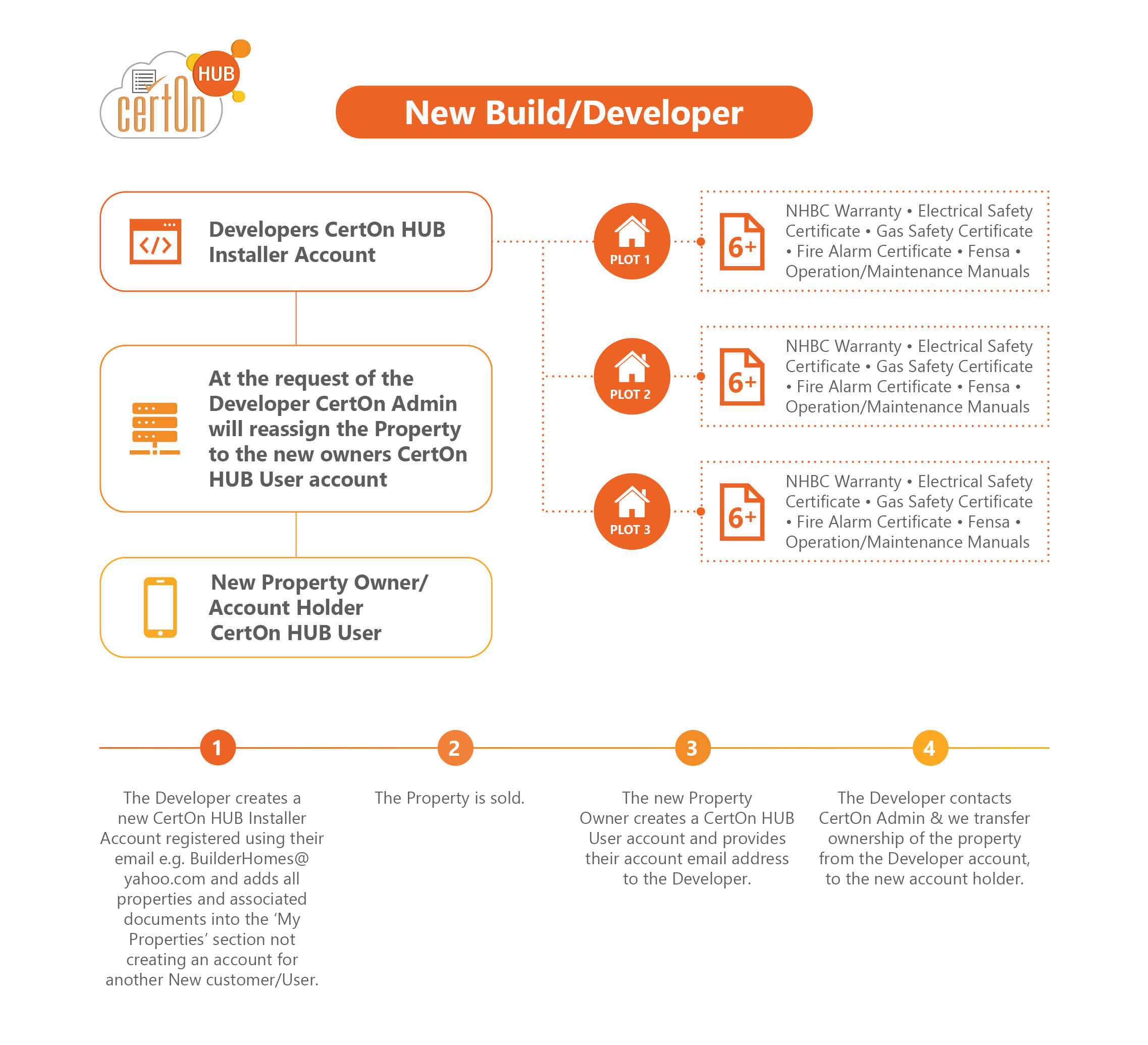 New Builder/Developer